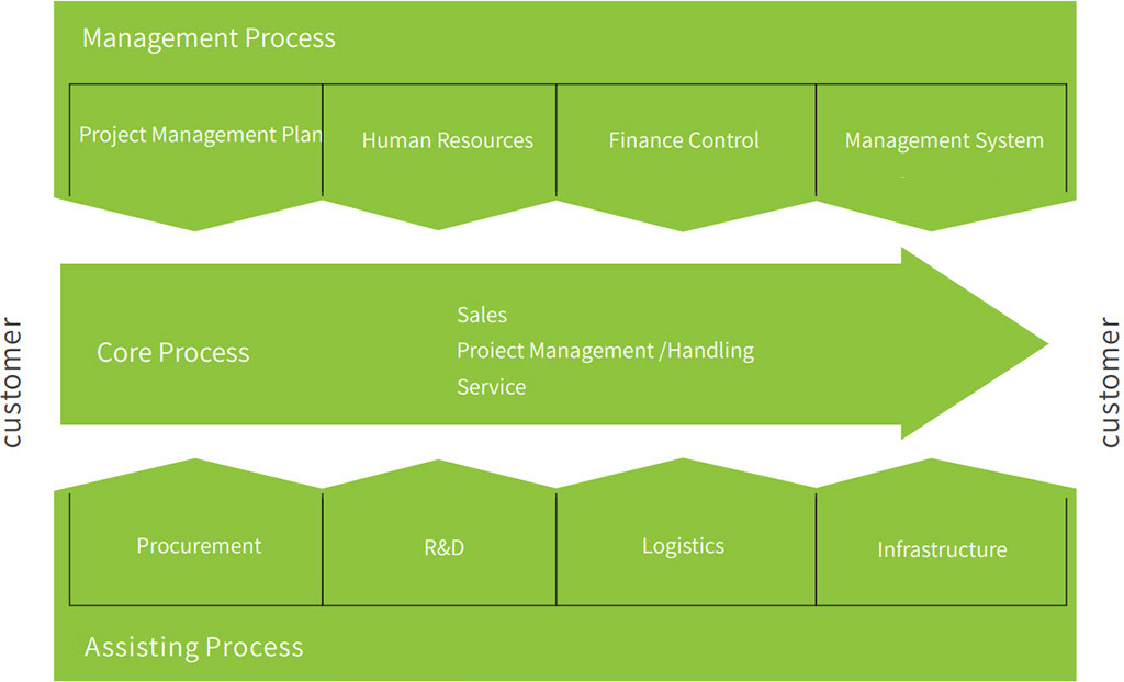 Project Management
